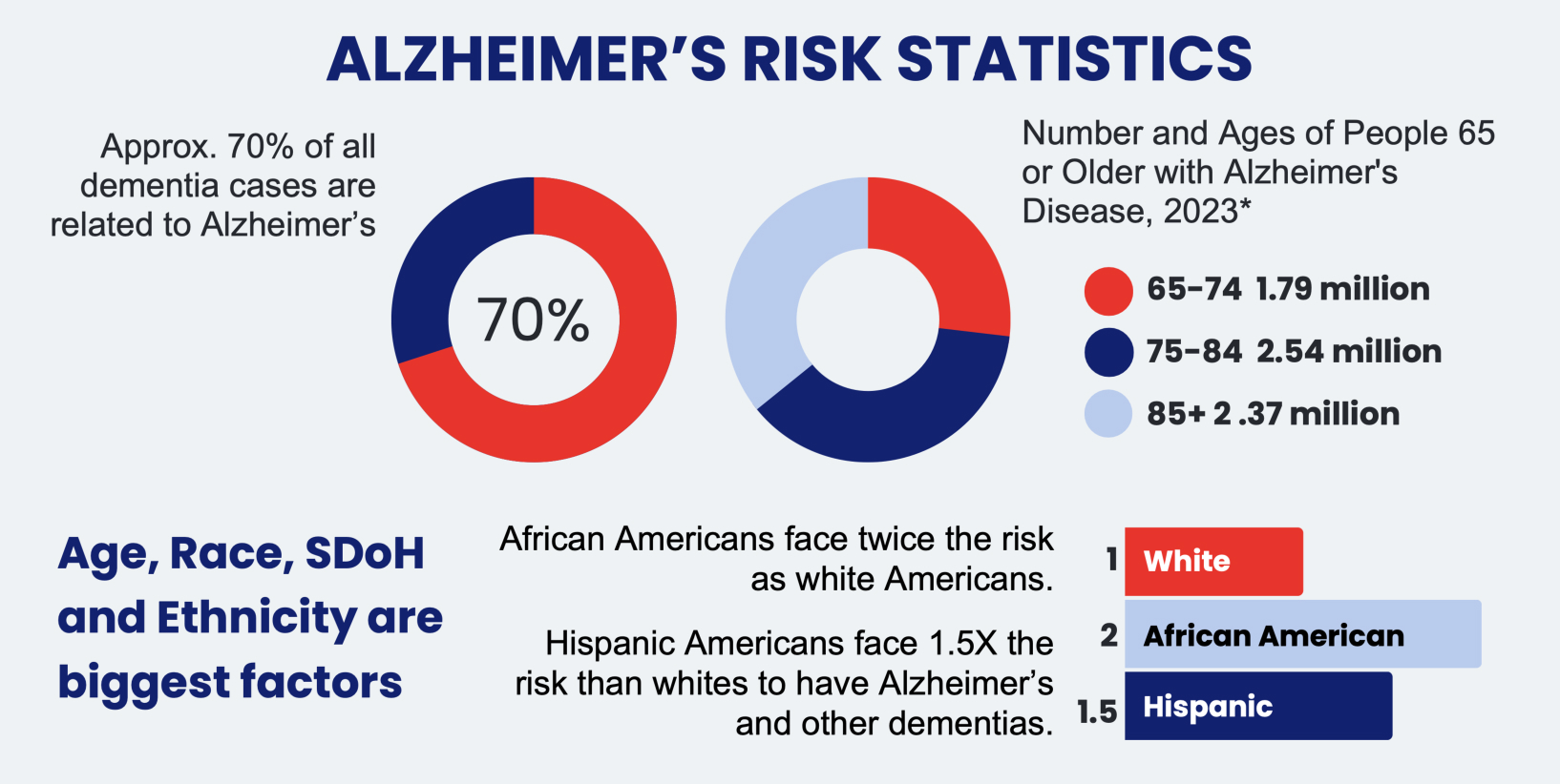 Rising Epidemic of Alzheimer's Disease & Risk Factors for Aging